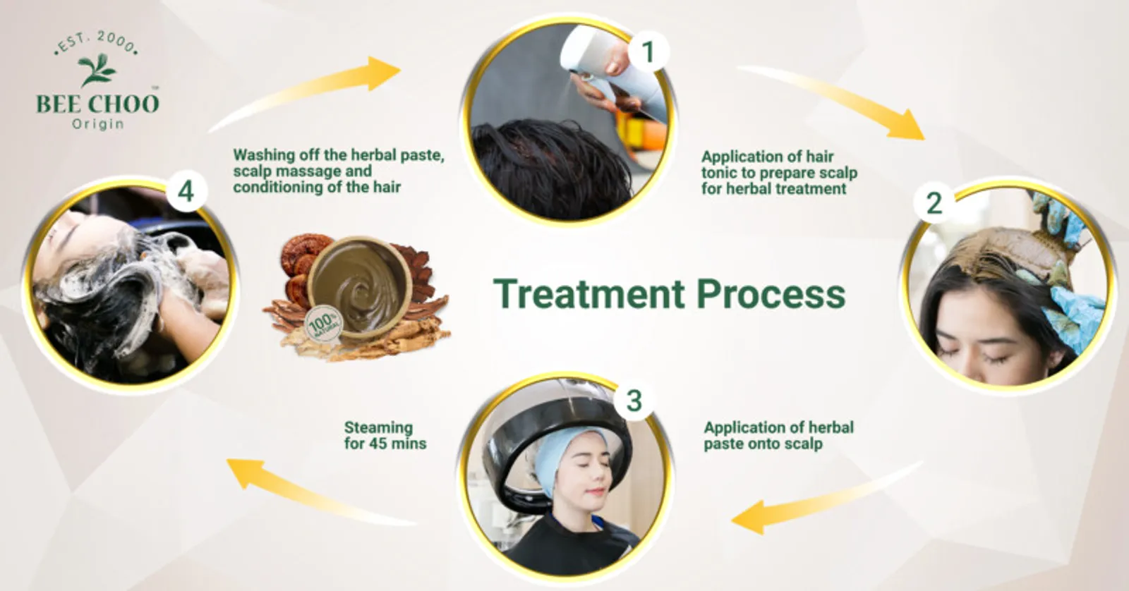 100% NATURAL HERBAL HAIR TREATMENT - HOW IT WORKS — 1. Spray and massage tonic, 2. Apply herbal cream, 3. Steam for 45 minutes, 4. Rinse and condition
